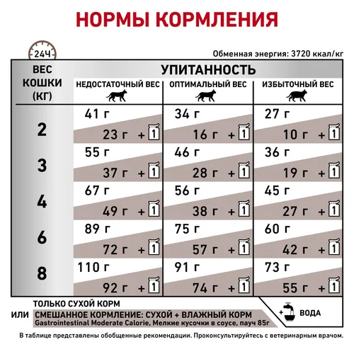 Royal Canin Gastrointestinal Moderate Calorie сухой корм для кошек с заболеваниями ЖКТ и избыточным весом, 400 г