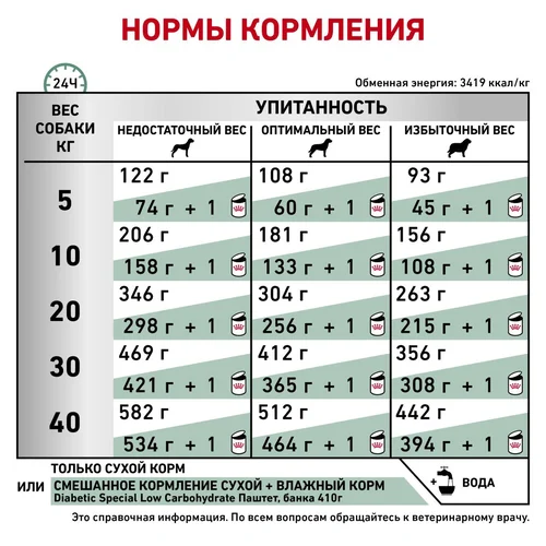 Royal Canin Diabetic сухой корм для собак при сахарном диабете, 1,5 кг