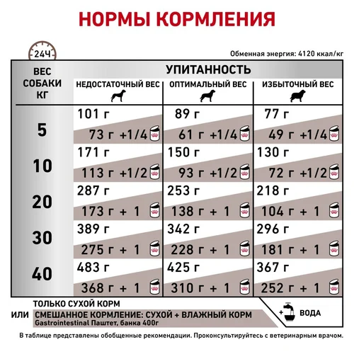 Royal Canin Gastrointestinal сухой корм для собак при заболеваниях пищеварительного тракта, 2 кг