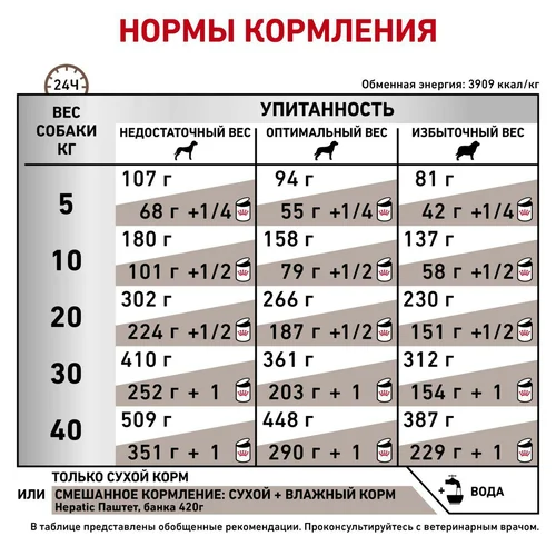 Сухой корм Роял Канин для собак Гепатик при заболеваниях печени 12 кг