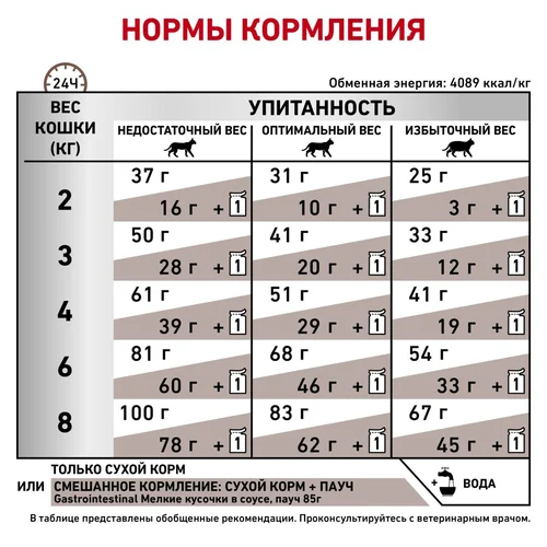 Royal Canin Gastrointestinal сухой корм для кошек с заболеваниями пищеварительного тракта, 2 кг
