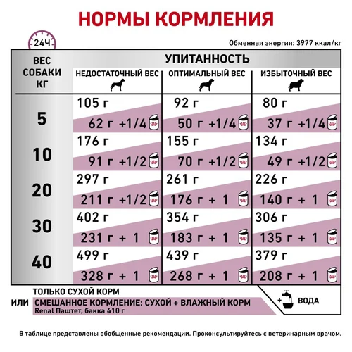 Сухой корм Роял Канин д/с Ренал 2 кг