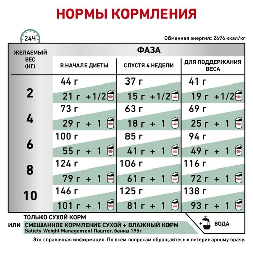 Сухой корм Роял Канин для собак Сетаети Смол Дог при ожирении 3,5 кг
