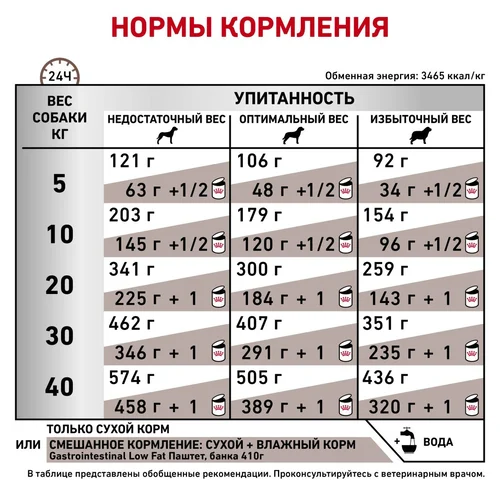 Сухой корм Роял Канин для собак Гастро-интестинал Лоу Фэт ЛФ 22 12 кг
