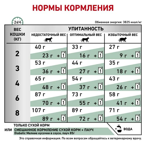 Royal Canin Diabetic сухой корм для кошек при сахарном диабете, 400 г