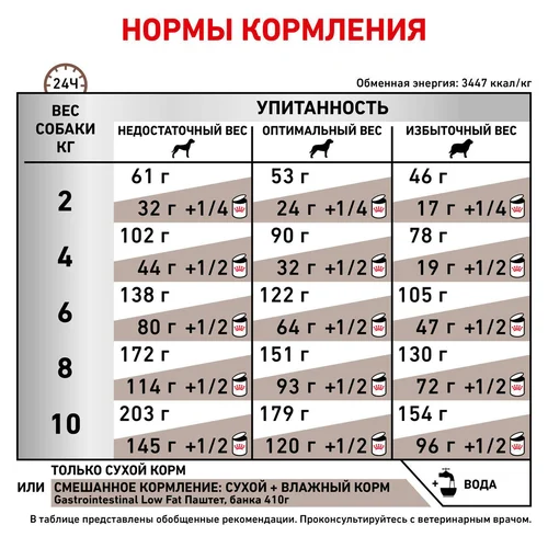 Royal Canin Gastrointestinal Low Fat Small Dog сухой корм для собак при заболеваниях ЖКТ, 1 кг
