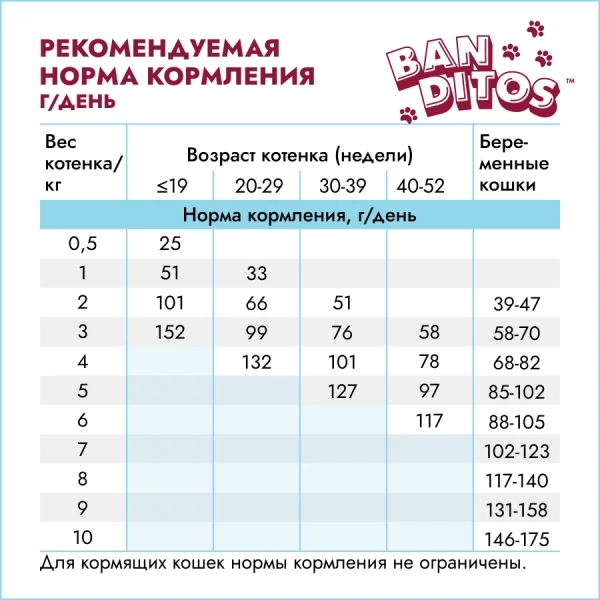 Бандитос для котят цыплёнок 400г