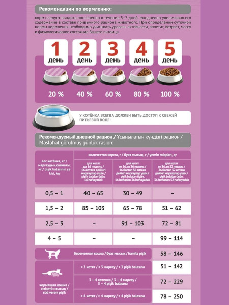 ProBalance сухой корм для котят с цыплёнком, 1,8 кг