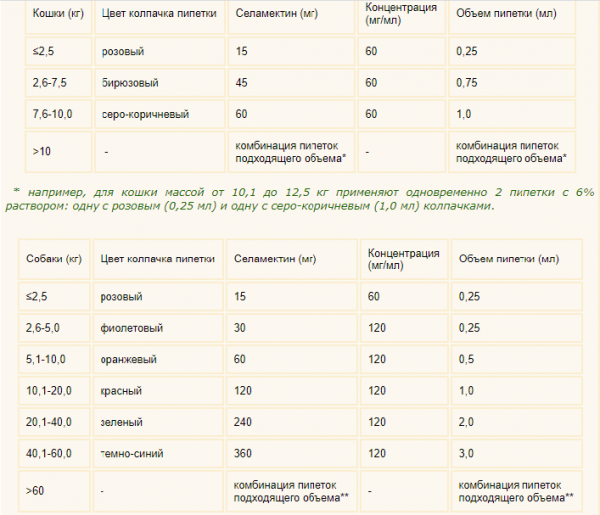 Селафорт д/к 2,6-7,5кг 45мг/0,75мл 1 пипетка